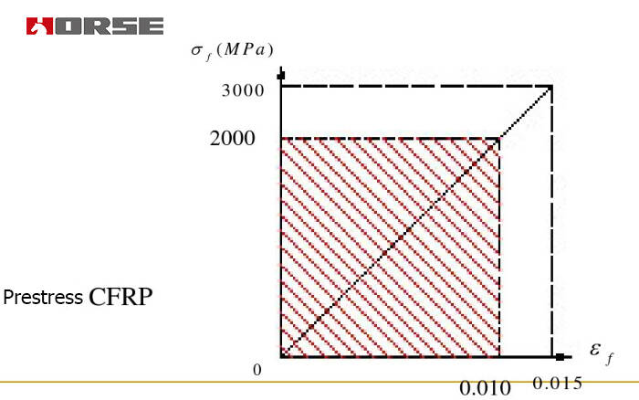 Bridge strengthening with prestressed CFRP plate