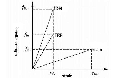 tensile strength of frp